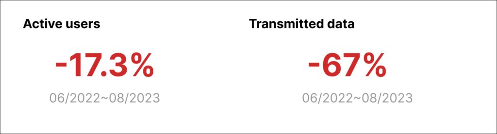 ▲ App's performance