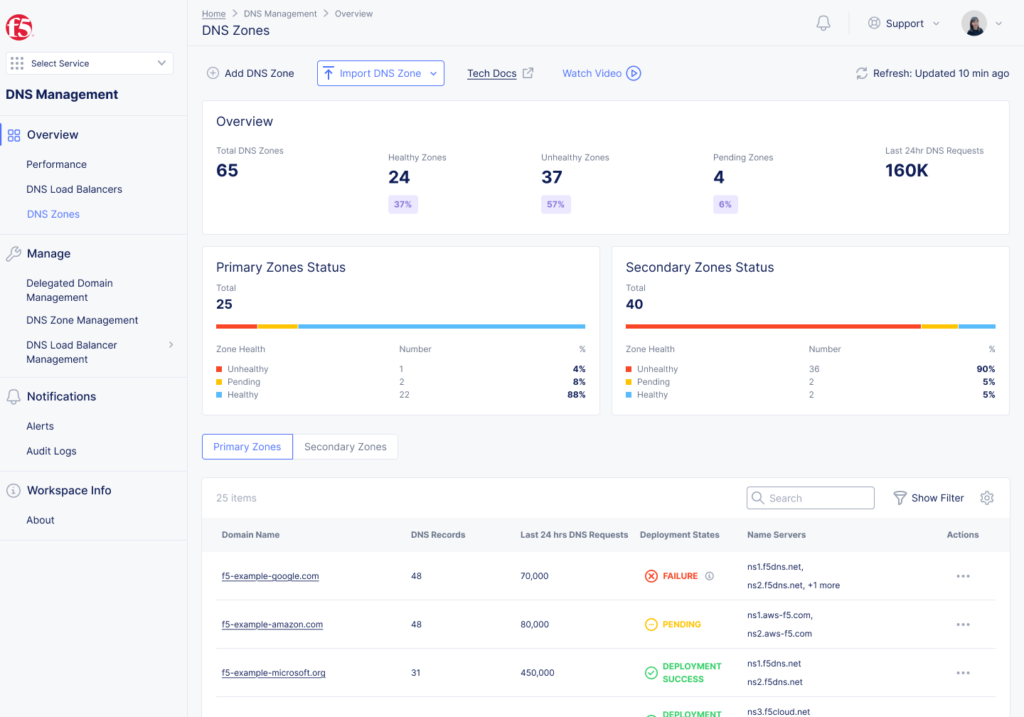 ▲ a unified operational overview
