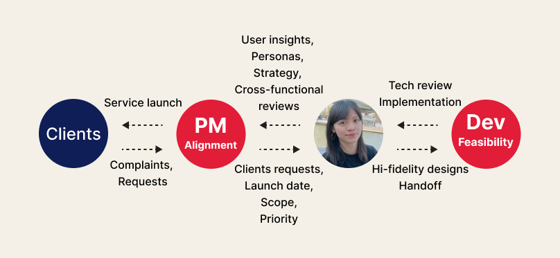 ▲ The relationship between stakeholders