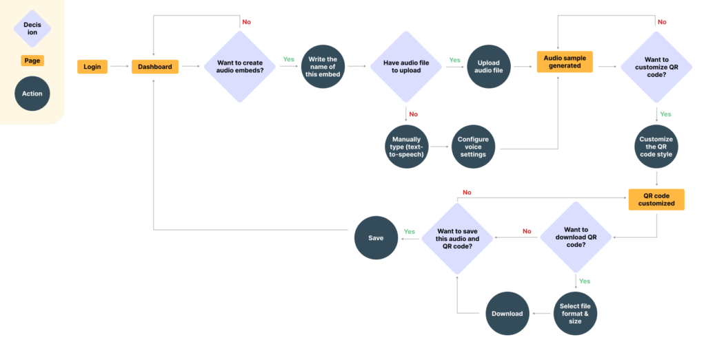 ▲ QR code creation flow