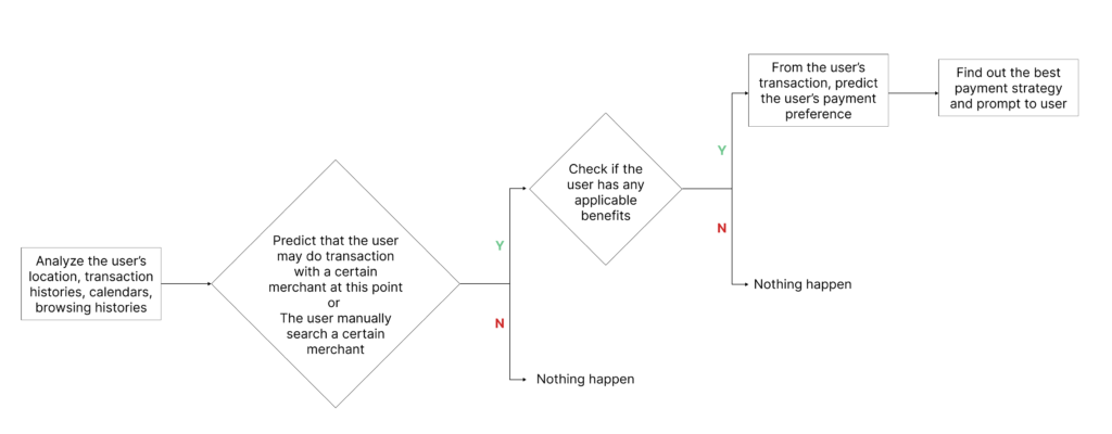 ▲ Proactive recommendation flow