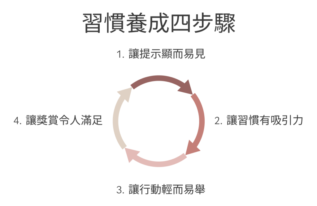 ▲ 習慣養成4步驟