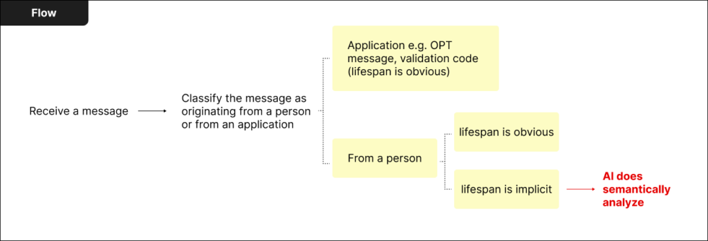 ▲ Understand context and predict message lifespan